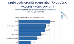 Nhiều quốc gia đẩy mạnh tiêm tăng cường vaccine phòng COVID-19