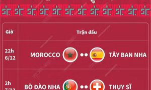 World Cup 2022: Những trận đấu diễn ra tối 6 và rạng sáng 7/12