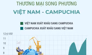 Thương mại song phương Việt Nam - Campuchia