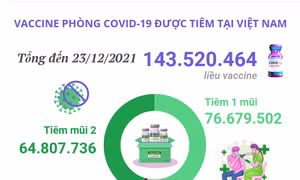 Hơn 143,5 triệu liều vaccine phòng COVID-19 đã được tiêm tại Việt Nam