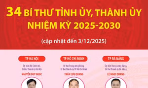 34 Bí thư tỉnh ủy, thành ủy nhiệm kỳ 2025-2030 (cập nhật đến 3/12/2025)