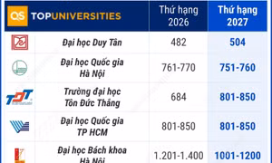 9 cơ sở giáo dục đại học Việt Nam trong Bảng xếp hạng đại học thế giới QS