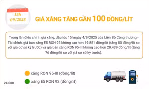 Giá xăng tăng gần 100 đồng/lít