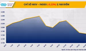Lực bán tiếp tục chiếm ưu thế đẩy MXV-Index giảm phiên thứ ba liên tiếp