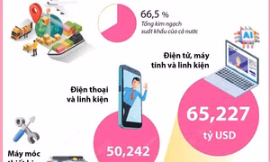 11 tháng năm 2024: 7 mặt hàng xuất khẩu trên 10 tỷ USD