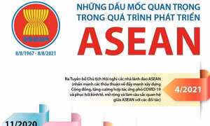 Những dấu mốc quan trọng trong quá trình phát triển ASEAN