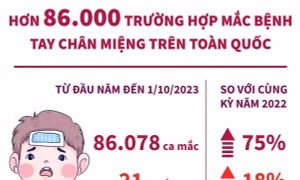 Hơn 86.000 trường hợp mắc bệnh tay chân miệng trên toàn quốc