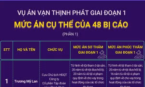 Mức án cụ thể của 48 bị cáo trong vụ án Vạn Thịnh Phát giai đoạn 1