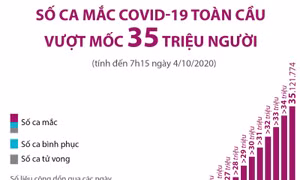 Số ca mắc COVID-19 toàn cầu vượt mốc 35 triệu người 