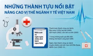 Những thành tựu nổi bật nâng cao vị thế ngành y tế Việt Nam