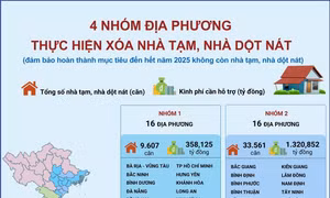 4 nhóm địa phương thực hiện xoá nhà tạm, nhà dột nát 