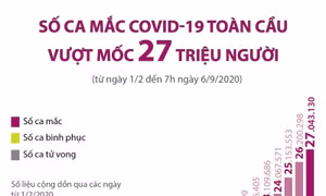 Số ca mắc COVID-19 toàn cầu vượt mốc 27 triệu người 