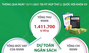 Dự toán ngân sách nhà nước năm 2022