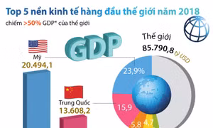 Top 5 nền kinh tế hàng đầu thế giới năm 2018