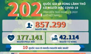 202 quốc gia và vùng lãnh thổ có người mắc COVID-19