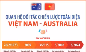 Quan hệ Đối tác chiến lược toàn diện Việt Nam - Australia