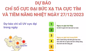 Dự báo chỉ số cực đại bức xạ tia cực tím và tiềm năng nhiệt ngày 27/12/2023
