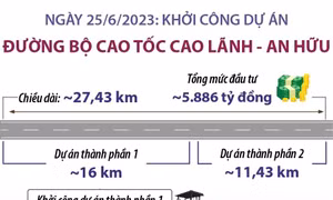 Khởi công Dự án đường bộ cao tốc Cao Lãnh - An Hữu