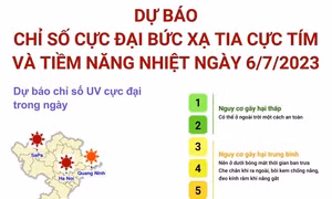 Dự báo chỉ số cực đại bức xạ tia cực tím ngày 6/7
