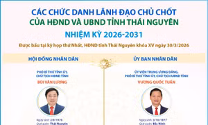 Các chức danh lãnh đạo chủ chốt của HĐND và UBND tỉnh Thái Nguyên nhiệm kỳ 2026-2031