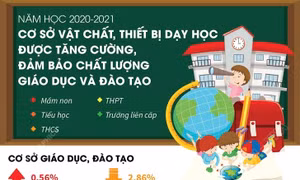 Năm học 2020-2021: Cơ sở vật chất, thiết bị dạy học được tăng cường 