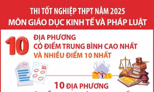 Thi tốt nghiệp THPT năm 2025 môn Giáo dục Kinh tế và Pháp luật: Các địa phương có điểm trung bình cao nhất và nhiều điểm 10 nhất
