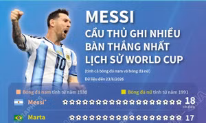 Messi-cầu thủ ghi nhiều bàn thắng nhất lịch sử World Cup