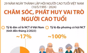  Chăm sóc, phát huy vai trò người cao tuổi
