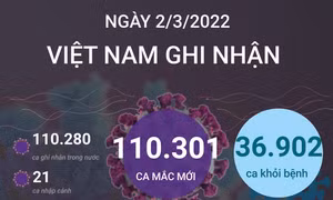 Số ca mắc mới COVID-19 trong ngày lần đầu tiên vượt ngưỡng 100.000 ca