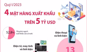 Quý I/2023, 4 mặt hàng xuất khẩu trên 5 tỷ USD