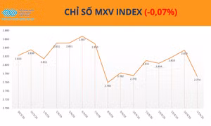 Hormuz mở lại kéo giá dầu đảo chiều, MXV-Index tiếp tục dưới mốc 2.800 điểm