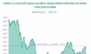 Sắc xanh lan rộng phiên cuối năm, VN-Index tăng hơn 10 điểm