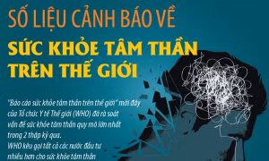 WHO: Sức khỏe tâm thần trên thế giới ngày càng trầm trọng do đại dịch COVID-19