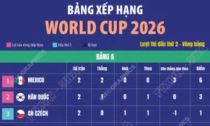 Bảng xếp hạng World Cup 2026 ngày 24/6