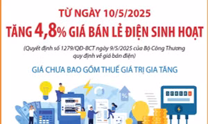 Từ 10/5/2025: Tăng 4,8% giá bán lẻ điện sinh hoạt