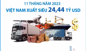 11 tháng năm 2023, Việt Nam xuất siêu 24,44 tỷ USD