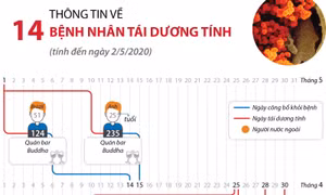 Thông tin về 14 bệnh nhân tái dương tính