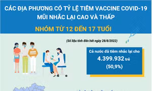 Địa phương có tỷ lệ tiêm vaccine COVID-19 mũi nhắc lại cao, thấp ở nhóm tuổi từ 12 đến 17 tuổi
