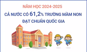 Năm học 2024-2025: Cả nước có 61,2% trường mầm non đạt chuẩn quốc gia