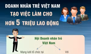 Doanh nhân trẻ Việt Nam tạo việc làm cho hơn 5 triệu lao động