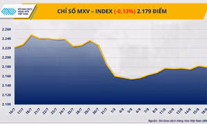 Sau 5 phiên giằng co, MXV-Index lại đảo chiều suy yếu