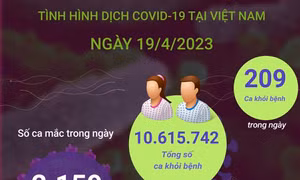 Ngày 19/4/2023: Có 2.159 ca mắc mới COVID-19, 209 F0 khỏi bệnh
