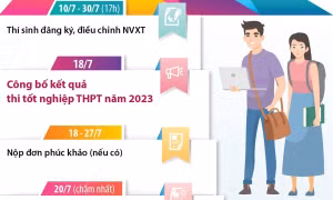 Những mốc thời gian học sinh cần lưu ý sau khi thi tốt nghiệp THPT năm 2023