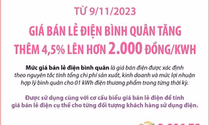 Giá bán lẻ điện bình quân tăng thêm 4,5% lên hơn 2.000 đồng/kWh