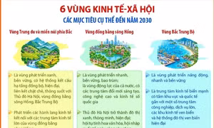 Nghị quyết số 27-NQ/TW: Các mục tiêu cụ thể đến năm 2030 của 6 vùng kinh tế - xã hội