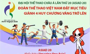Đại hội Thể thao châu Á lần thứ 20 (ASIAD 20): Đoàn thể thao Việt Nam đặt mục tiêu giành 4 Huy chương Vàng trở lên
