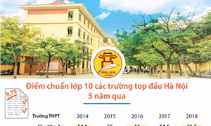 Điểm chuẩn lớp 10 các trường top đầu Hà Nội 5 năm qua