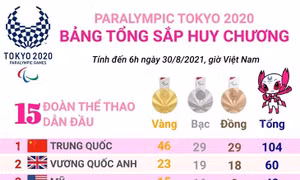 Đoàn Trung Quốc vẫn dẫn đầu bảng tổng sắp huy chương Paralympic Tokyo 2020