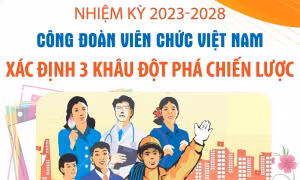 Nhiệm kỳ 2023-2028: Công đoàn Viên chức Việt Nam xác định 3 khâu đột phá chiến lược