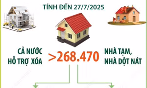 Tính đến 27/7/2025: Cả nước hỗ trợ xóa hơn 268.470 nhà tạm, nhà dột nát